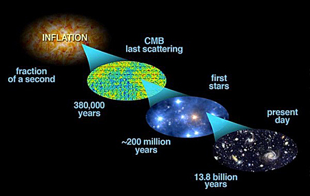 Big Bang History
